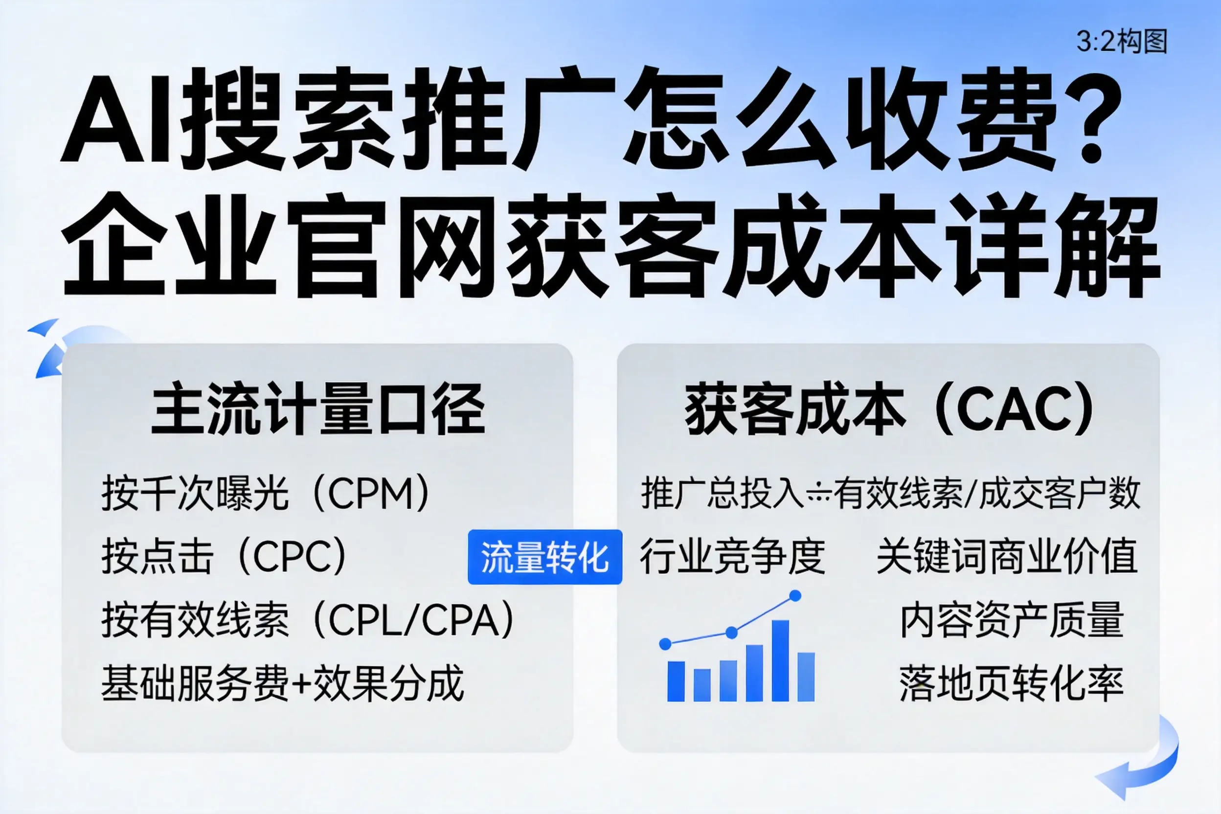 AI搜索推广怎么收费?宿迁企业官网获客成本详解