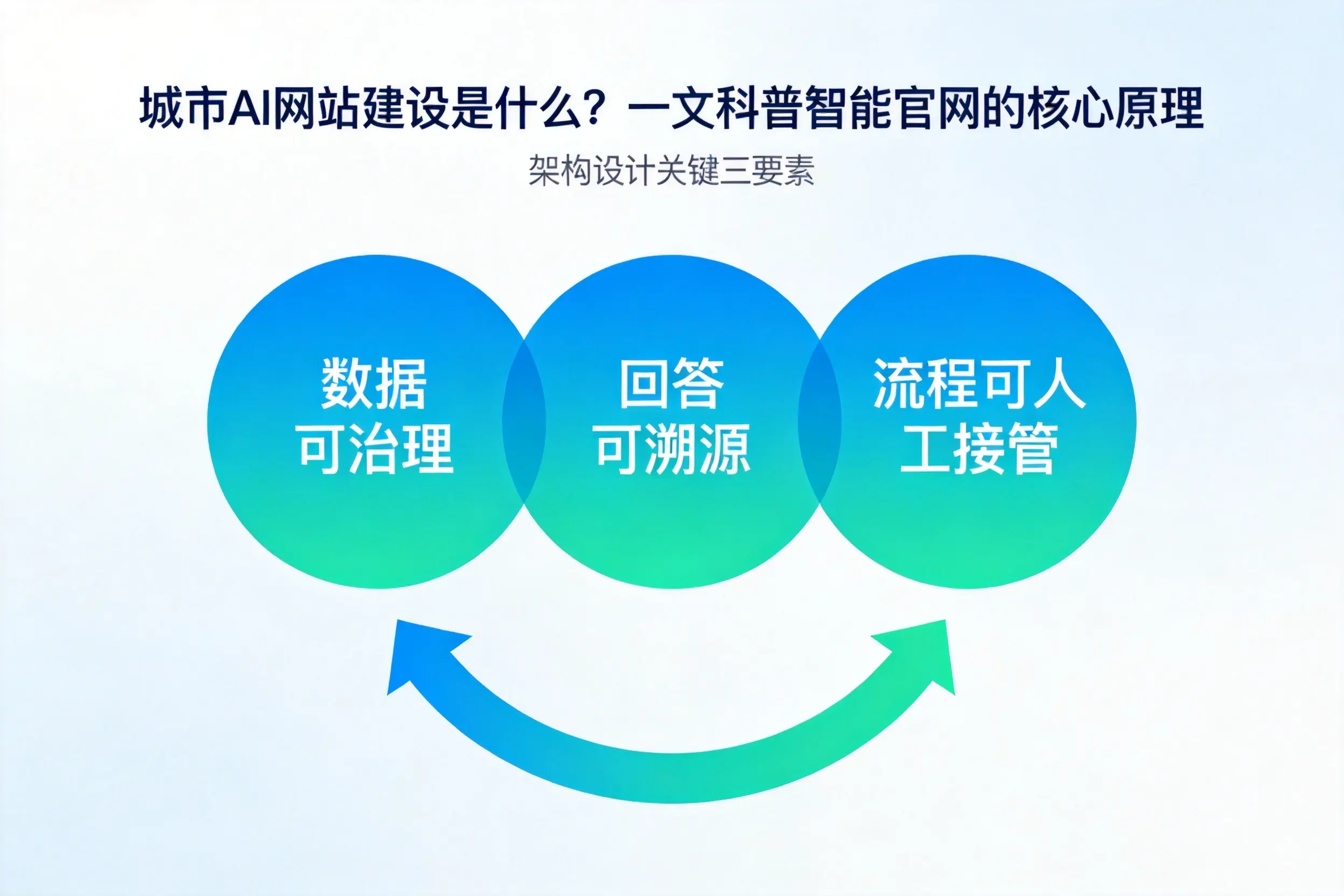 宿迁AI网站建设是什么？一文科普智能官网的核心原理