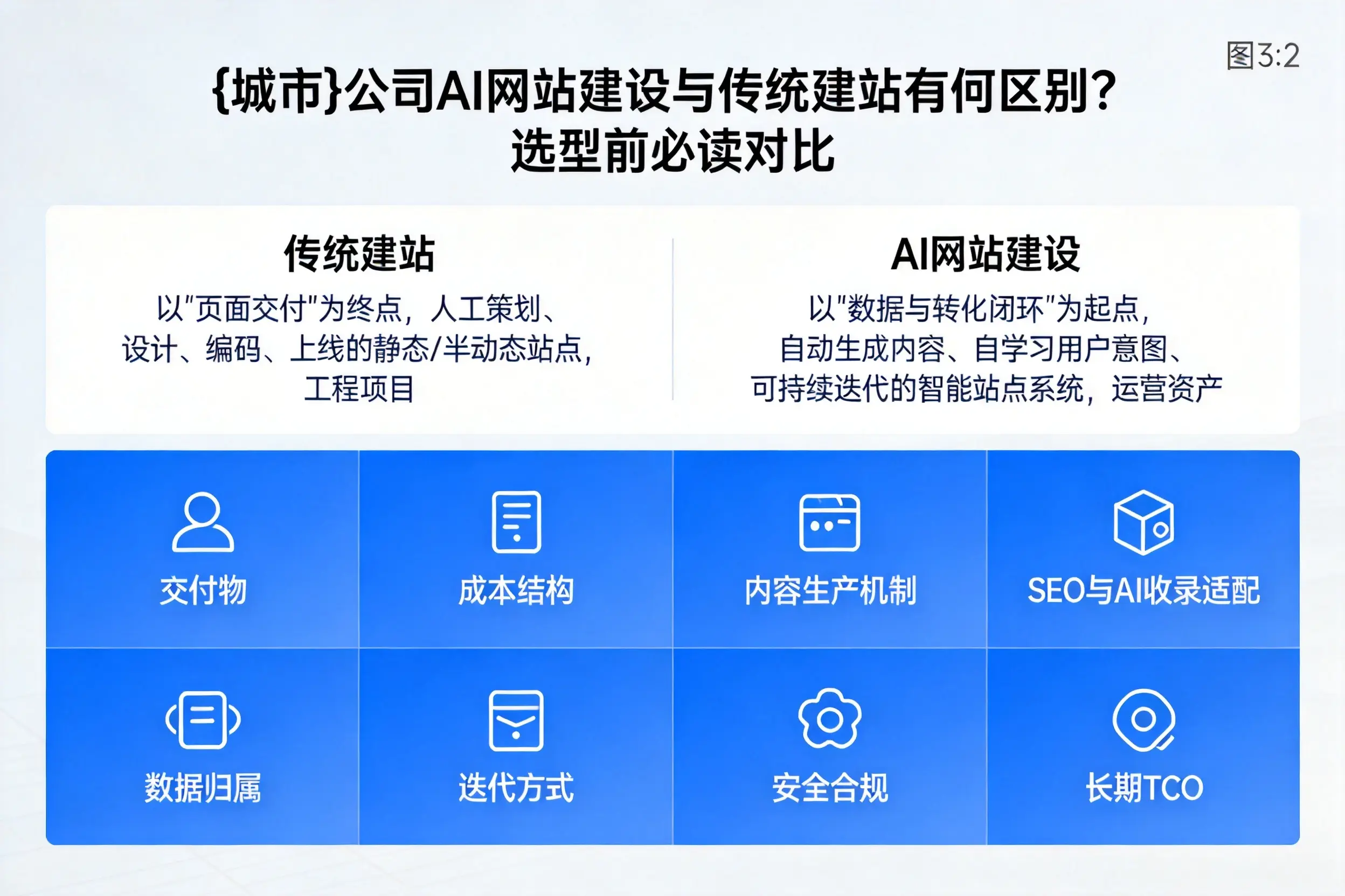 宿迁公司AI网站建设与传统建站有何区别?选型前必读对比