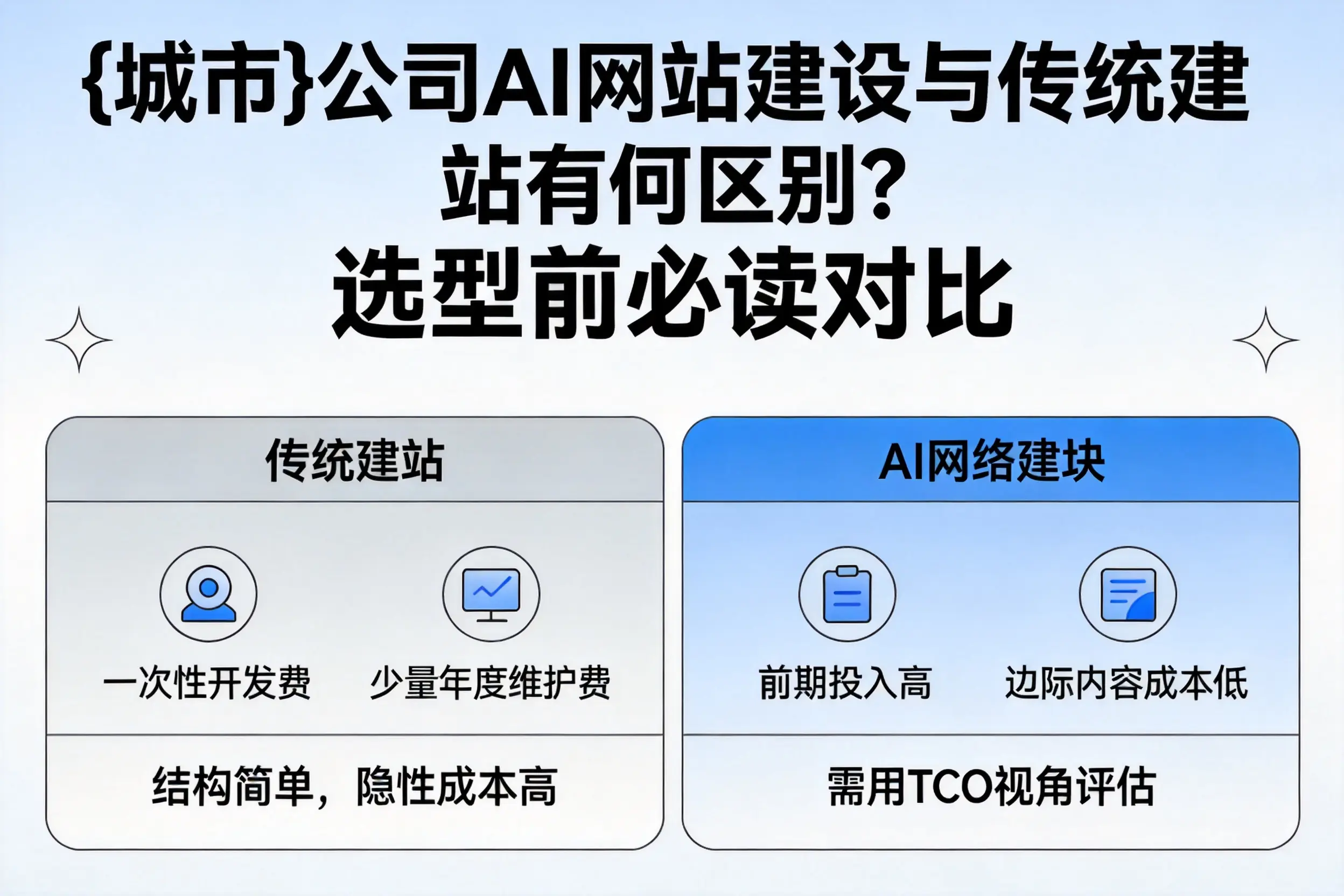 宿迁公司AI网站建设与传统建站有何区别?选型前必读对比