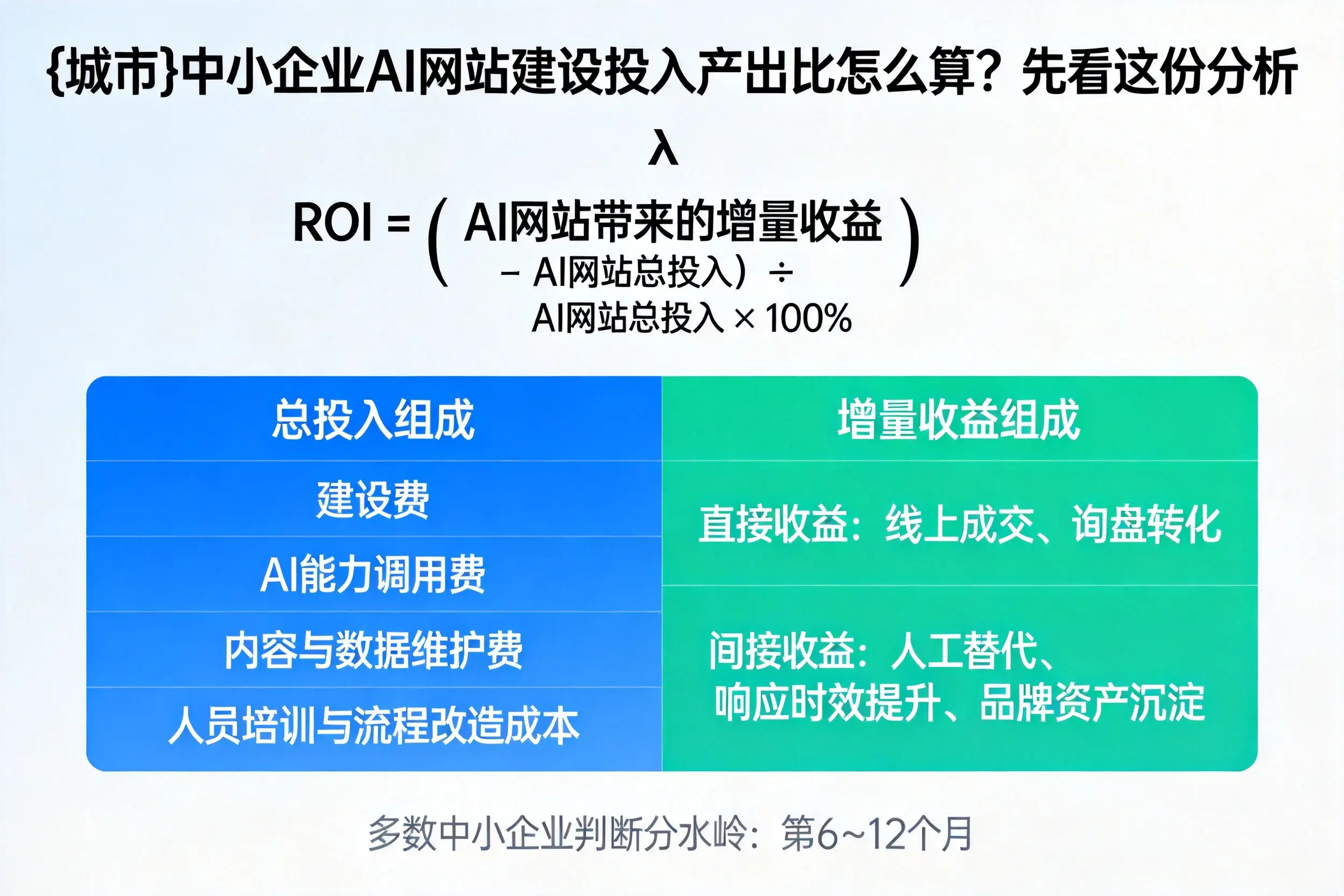 宿迁中小企业AI网站建设投入产出比怎么算?先看这份分析