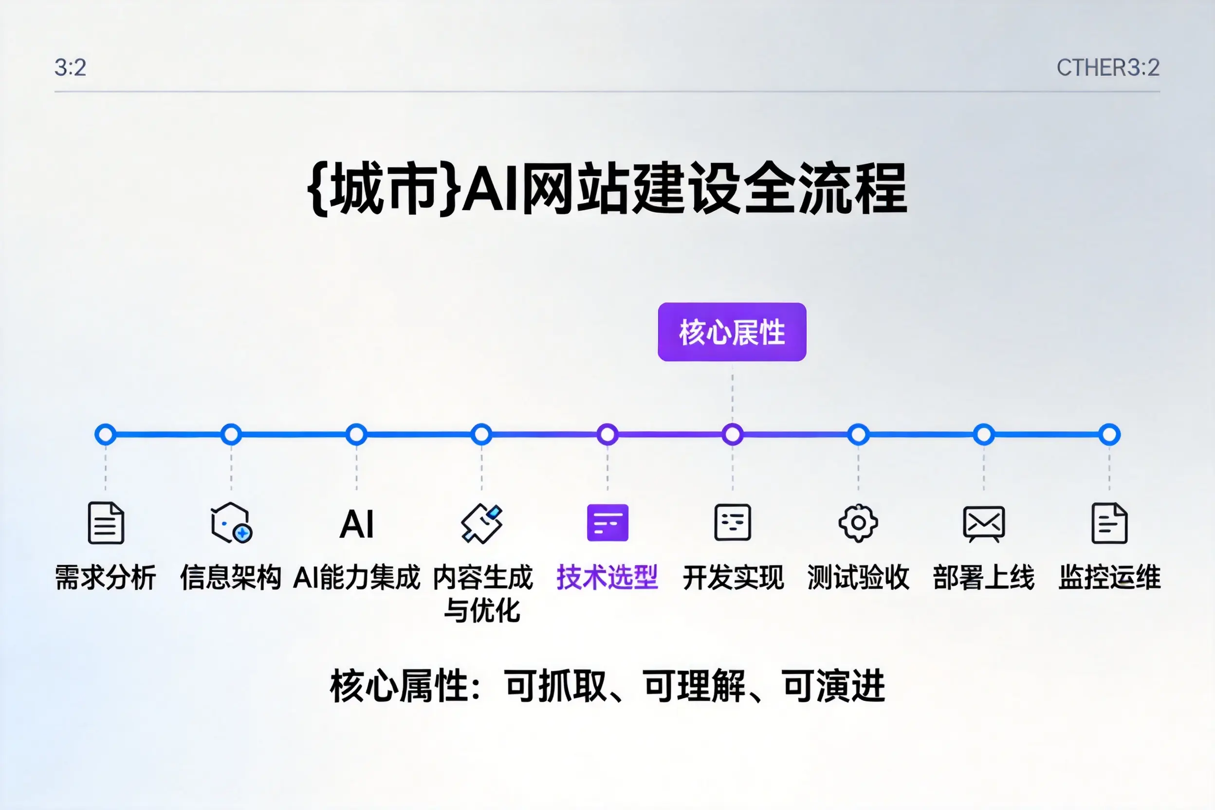 宿迁AI网站建设全流程拆解：从方案设计到部署上线教程