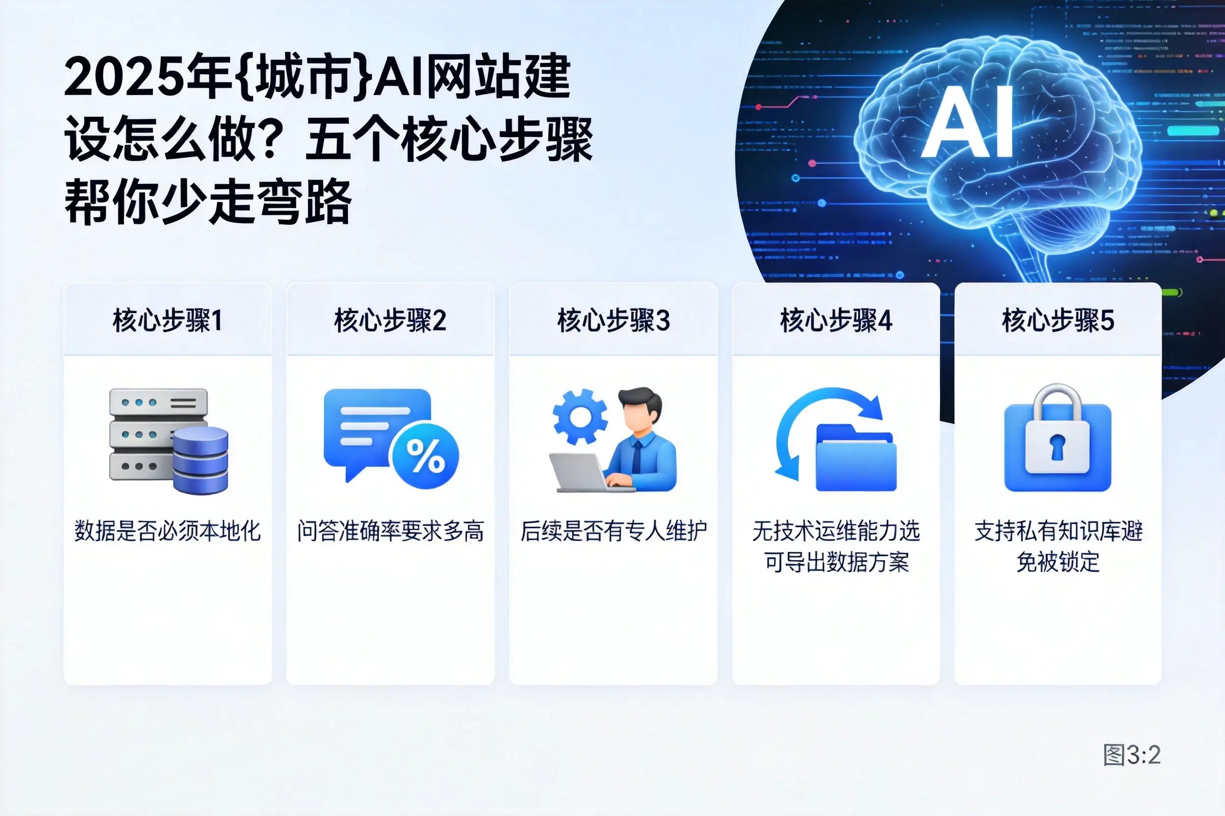 2025年宿迁AI网站建设怎么做？五个核心步骤帮你少走弯路
