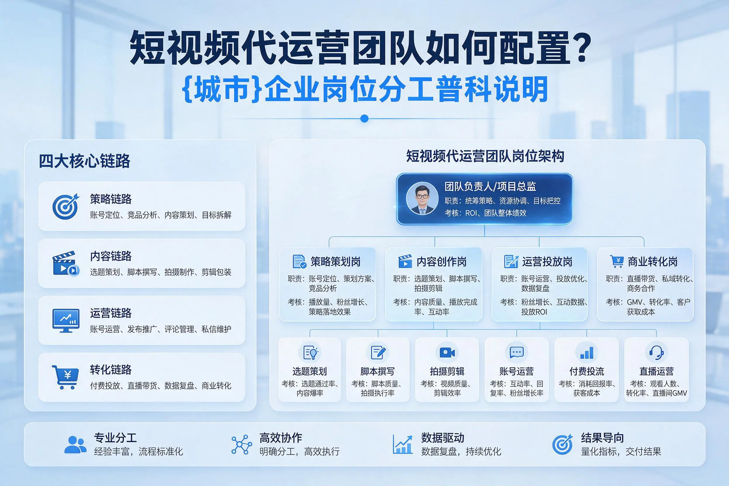 短视频代运营团队如何配置?宿迁企业岗位分工科普说明