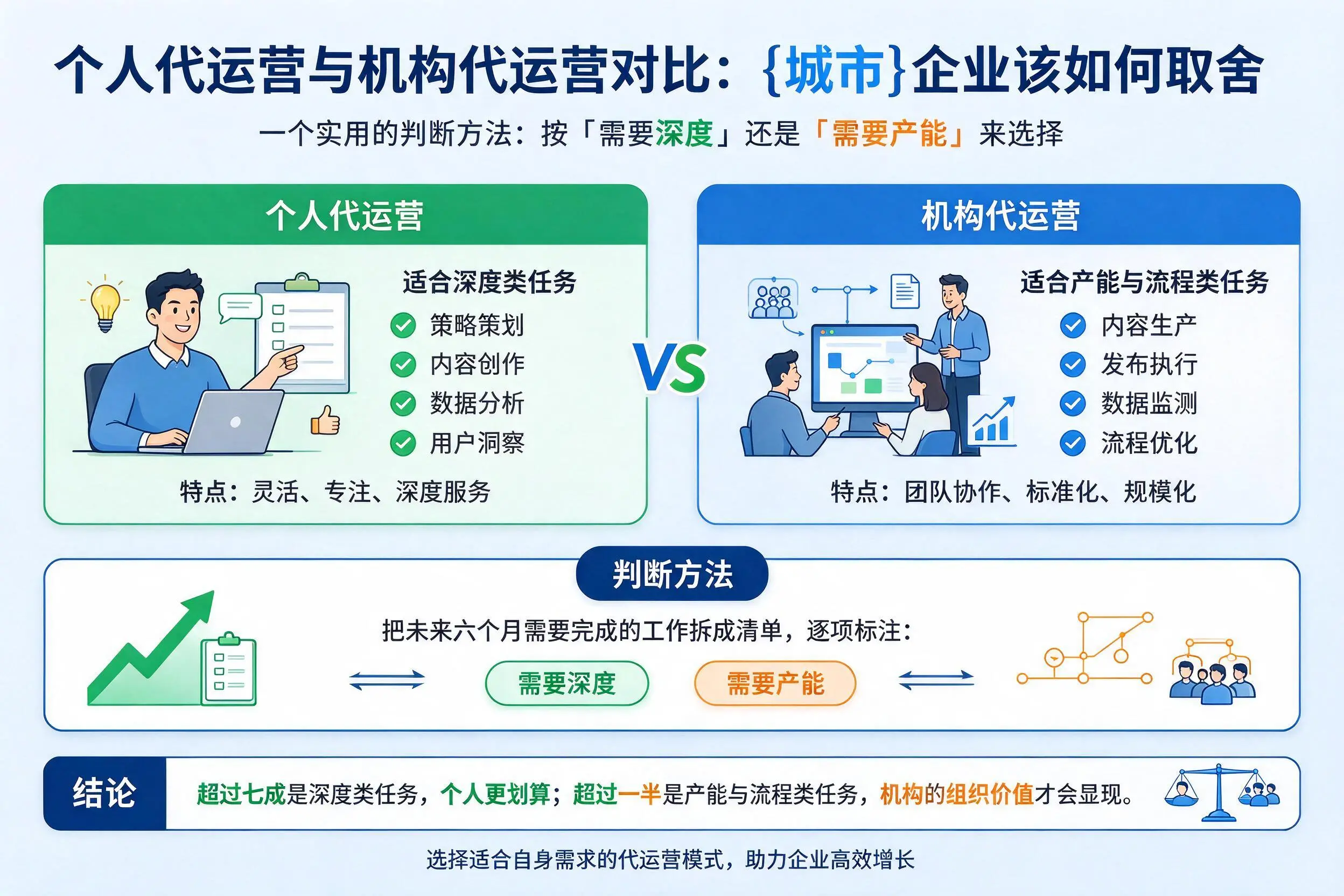 个人代运营与机构代运营对比:宿迁企业该如何取舍