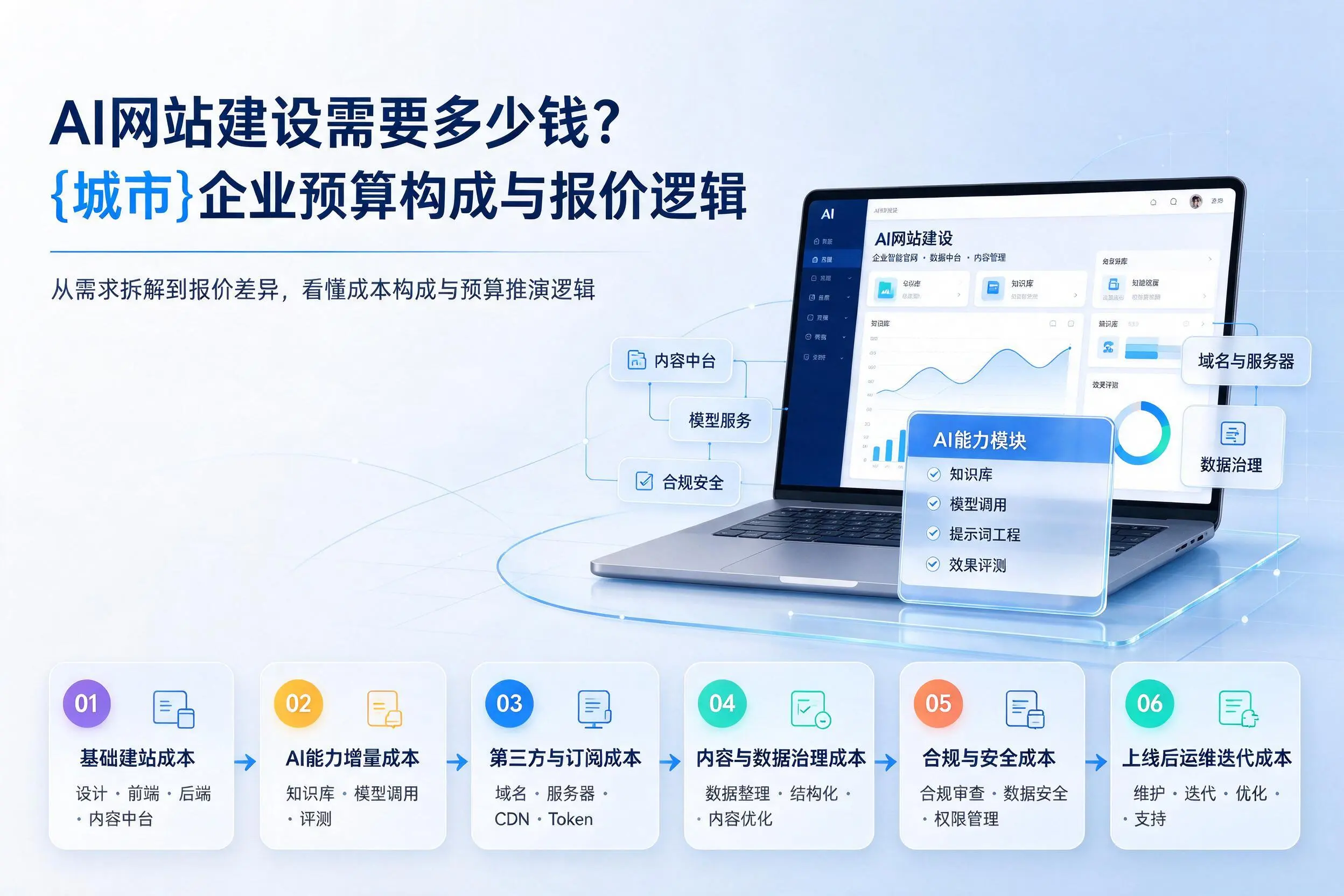 AI网站建设需要多少钱？宿迁企业预算构成与报价逻辑