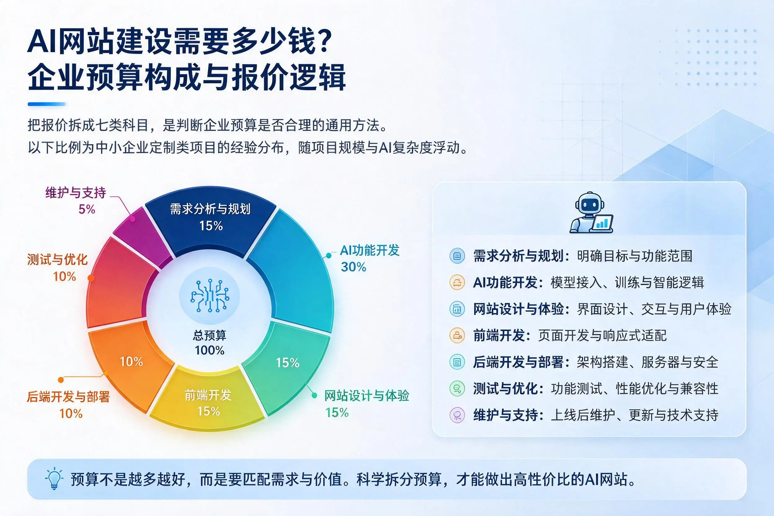 AI网站建设需要多少钱？宿迁企业预算构成与报价逻辑