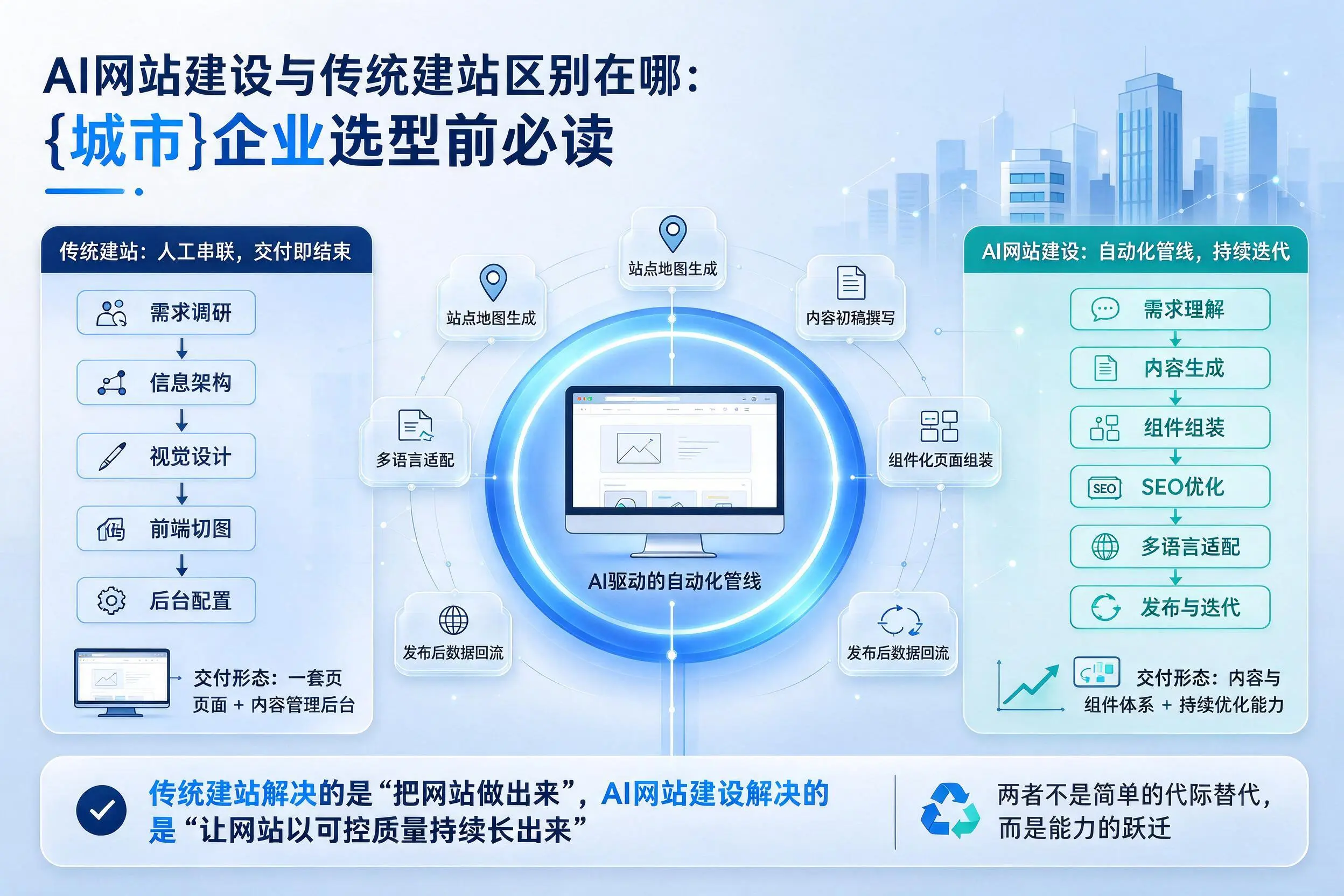 AI网站建设与传统建站区别在哪：宿迁企业选型前必读