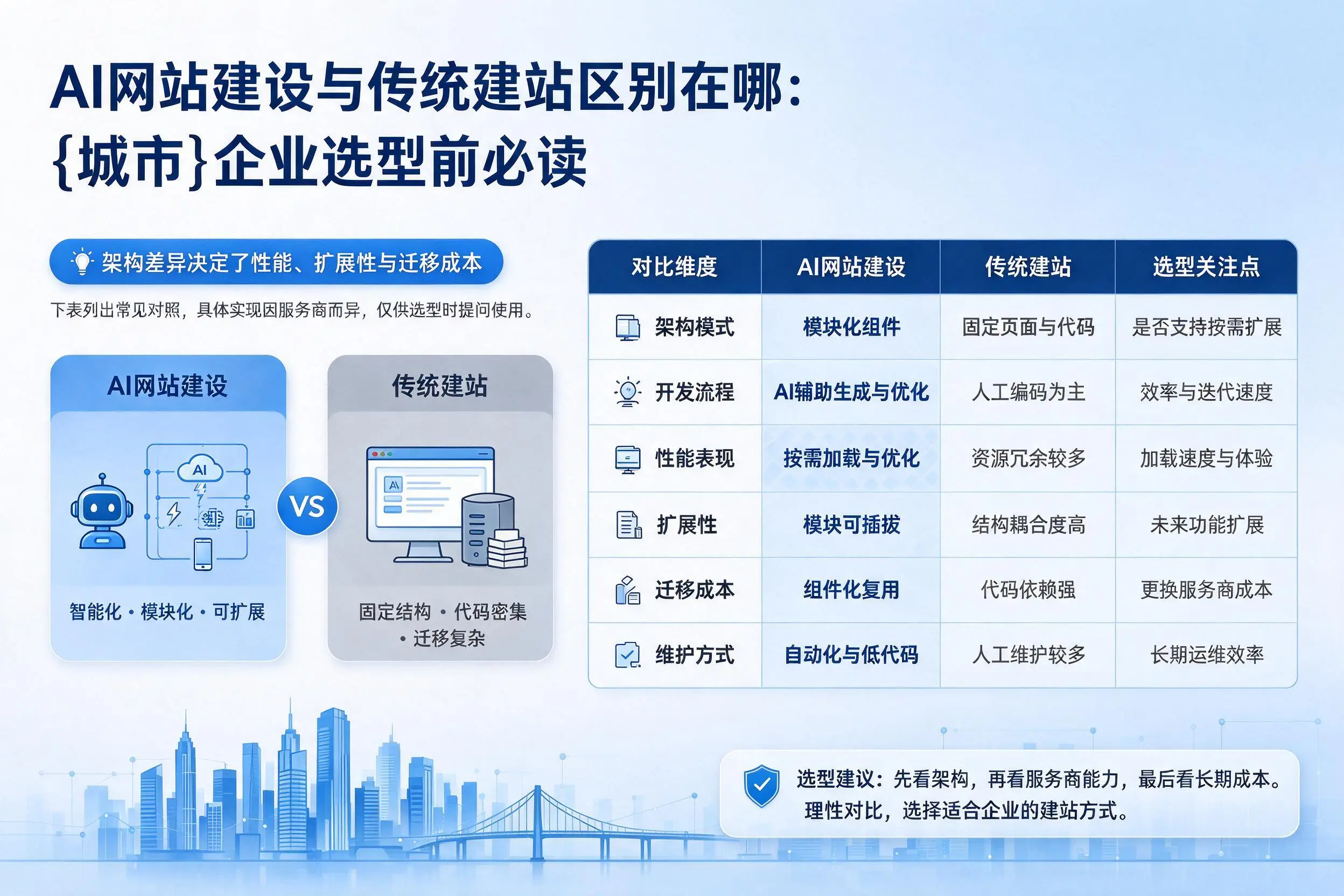 AI网站建设与传统建站区别在哪：宿迁企业选型前必读
