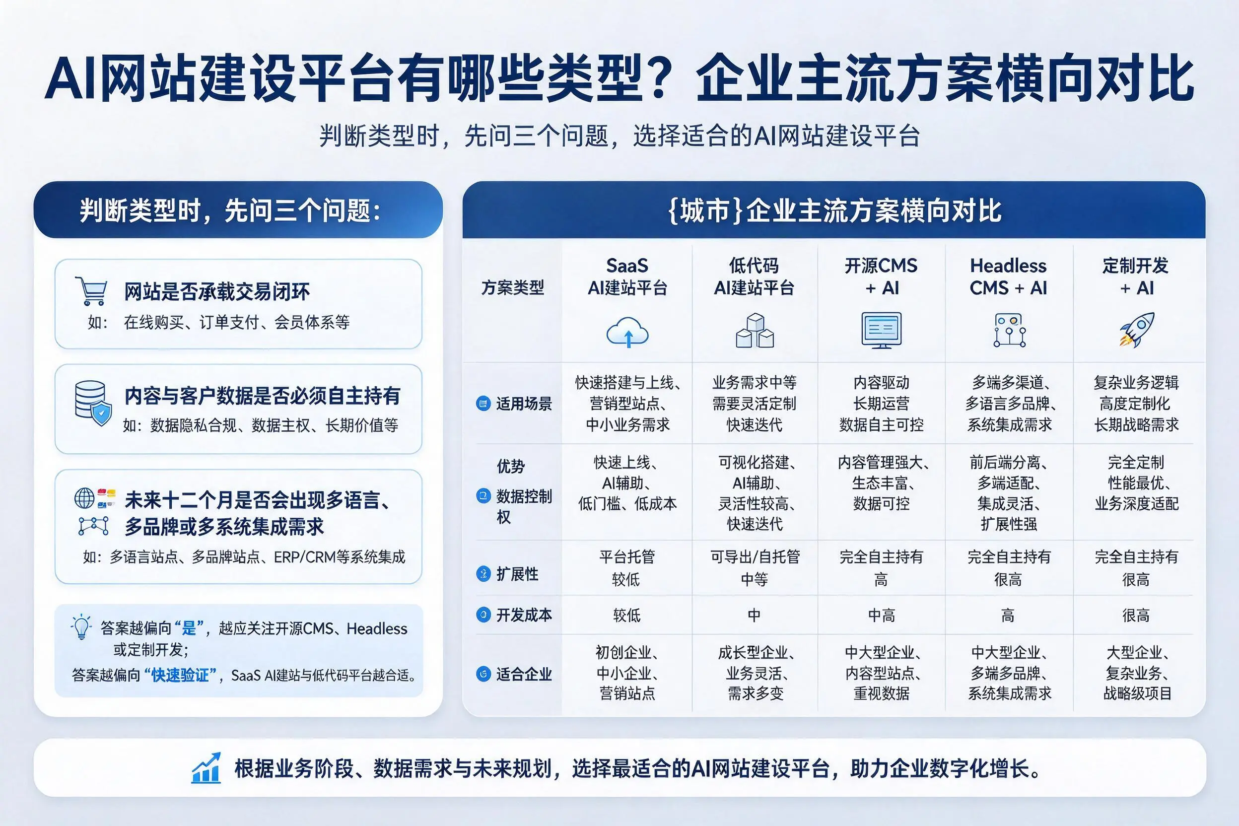 AI网站建设平台有哪些类型?宿迁企业主流方案横向对比
