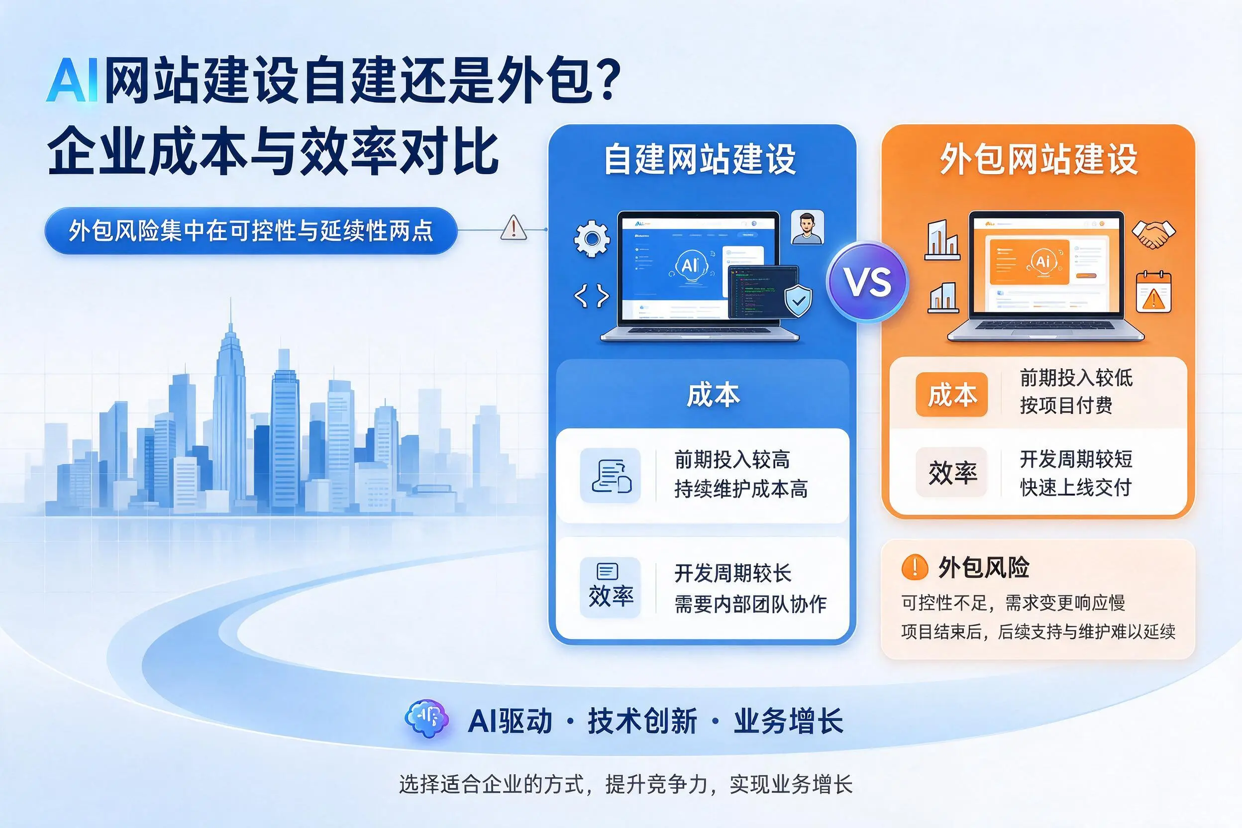 AI网站建设自建还是外包？宿迁企业成本与效率对比