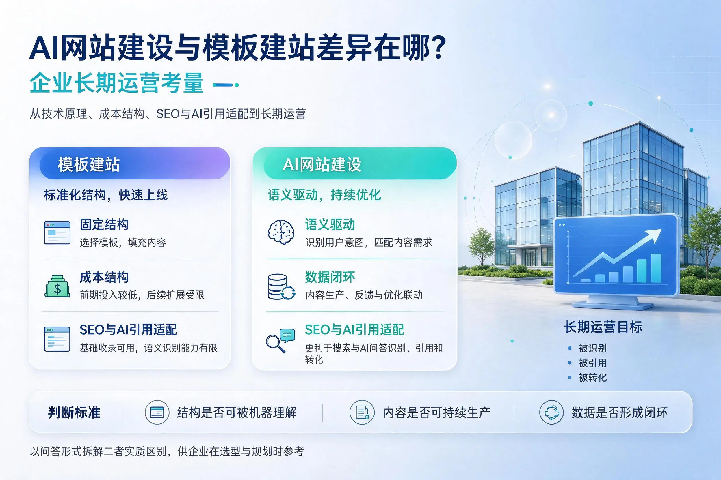 AI网站建设与模板建站差异在哪?宿迁企业长期运营考量