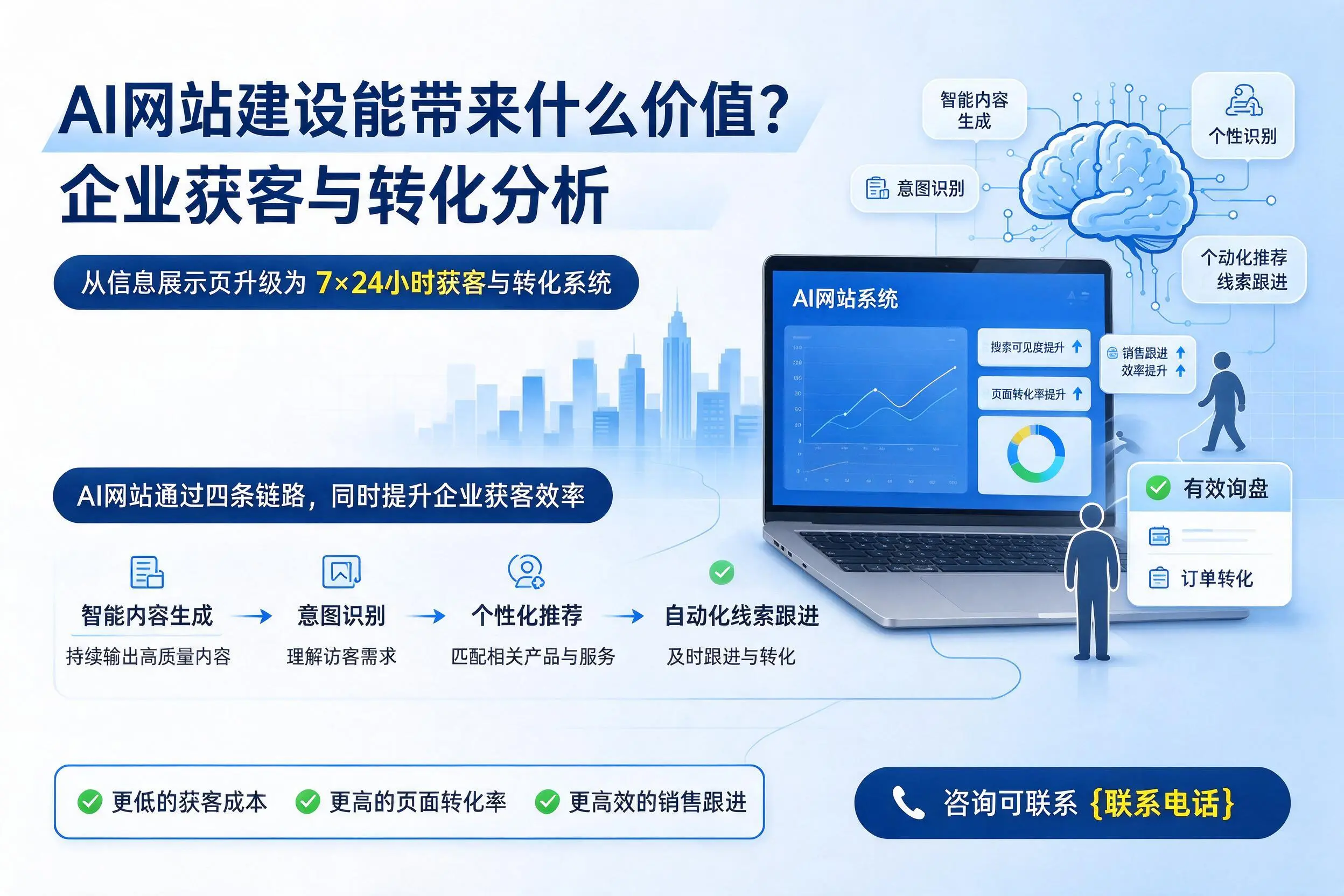 AI网站建设能带来什么价值?宿迁企业获客与转化分析
