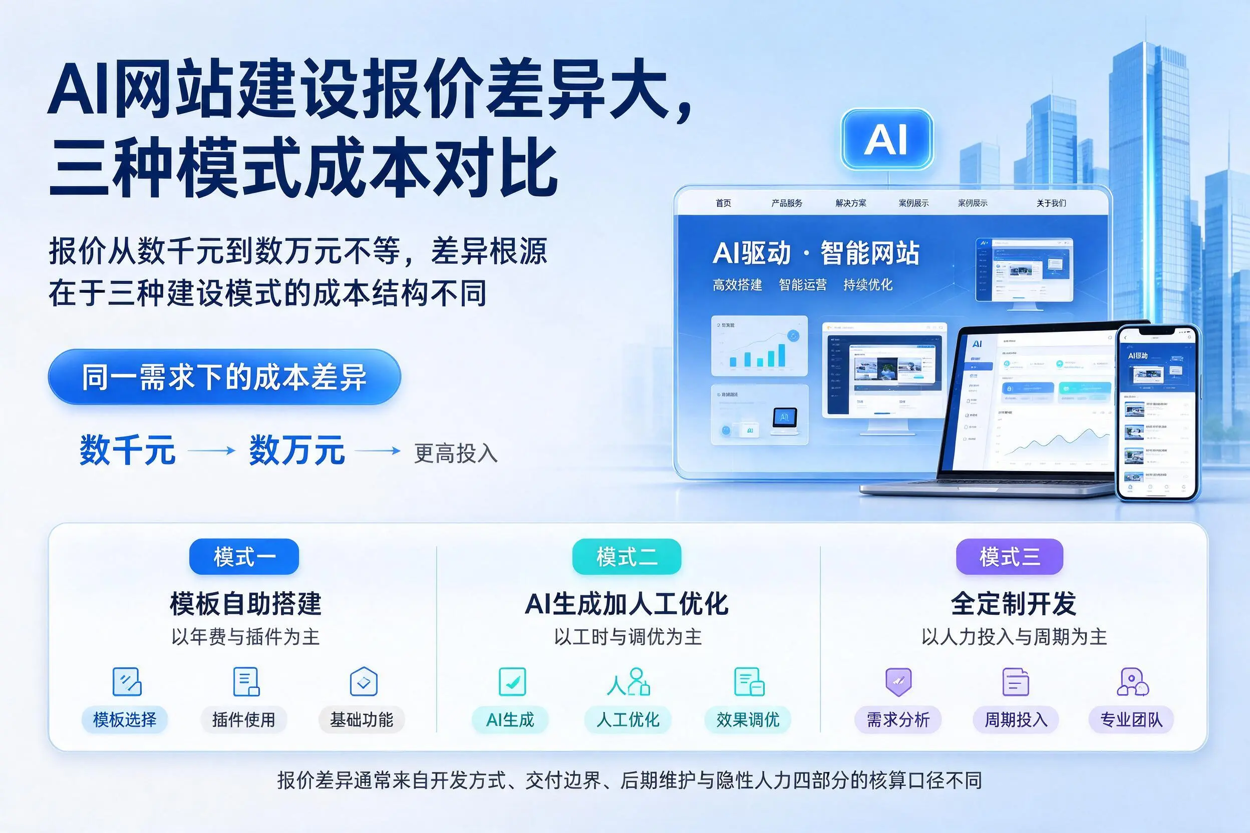 宿迁AI网站建设报价差异大,三种模式成本对比