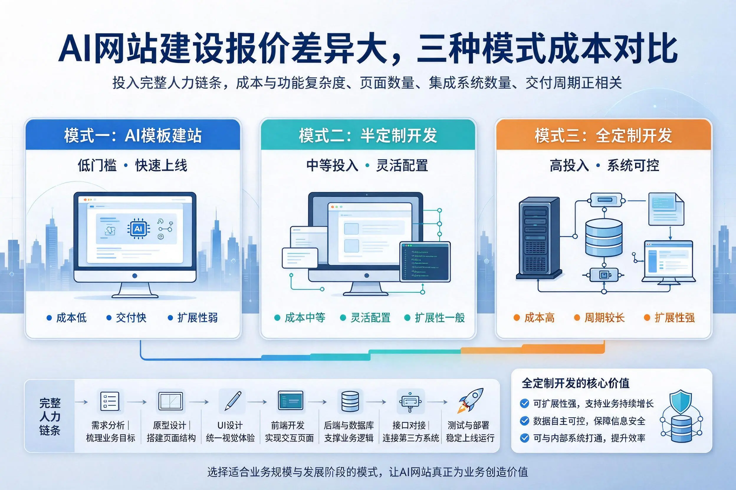 宿迁AI网站建设报价差异大,三种模式成本对比