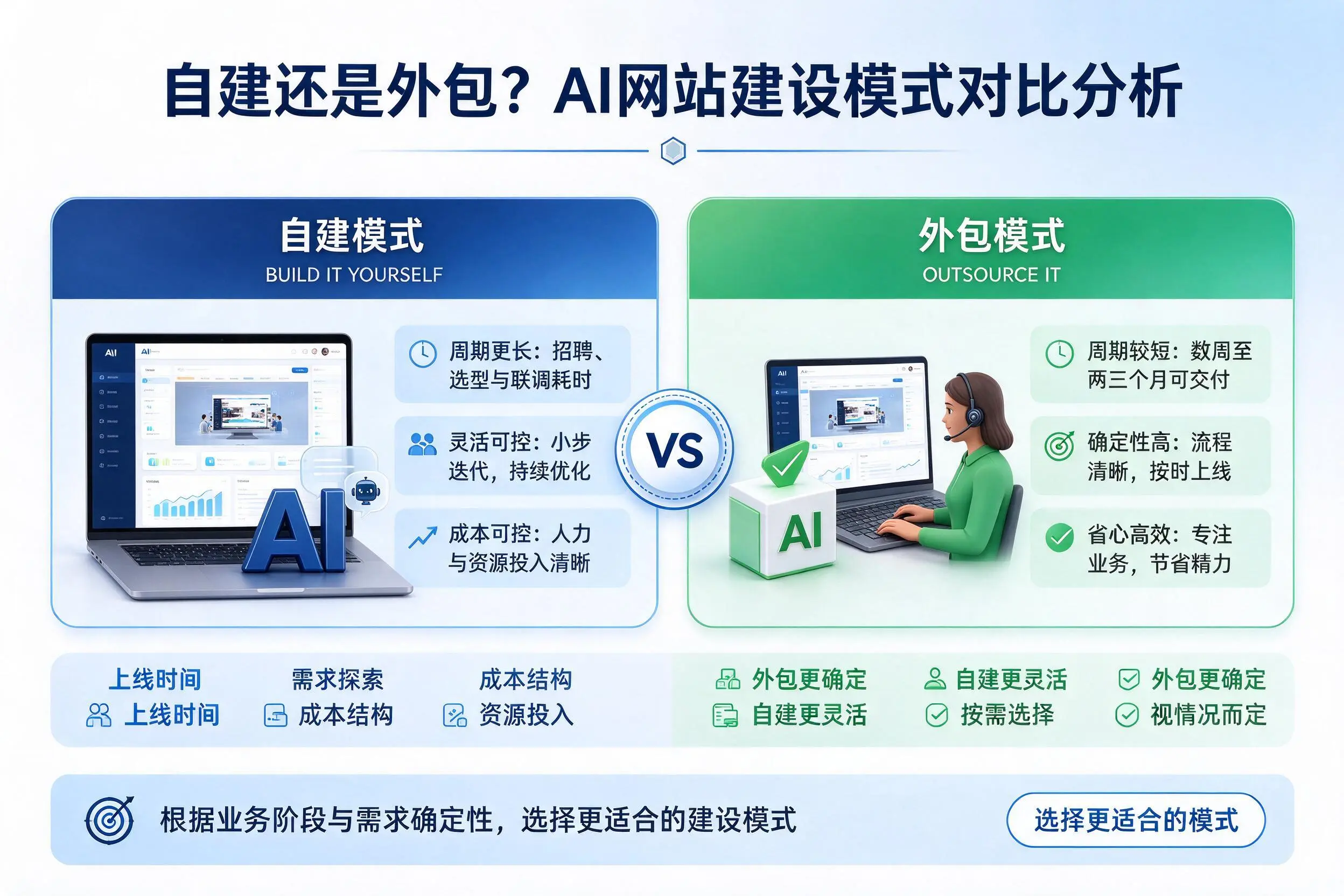 自建还是外包?宿迁AI网站建设模式对比分析