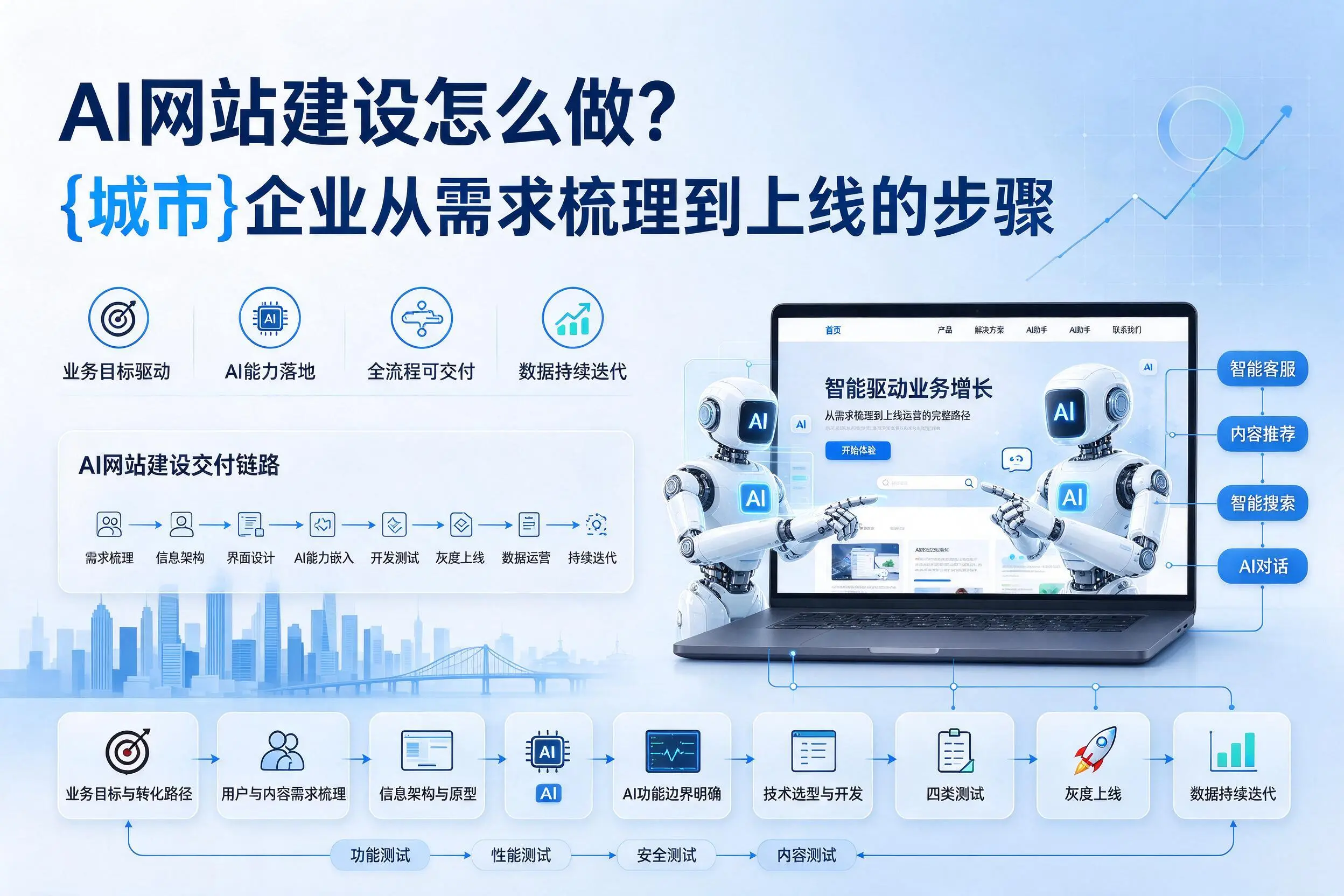 AI网站建设怎么做?宿迁企业从需求梳理到上线的步骤