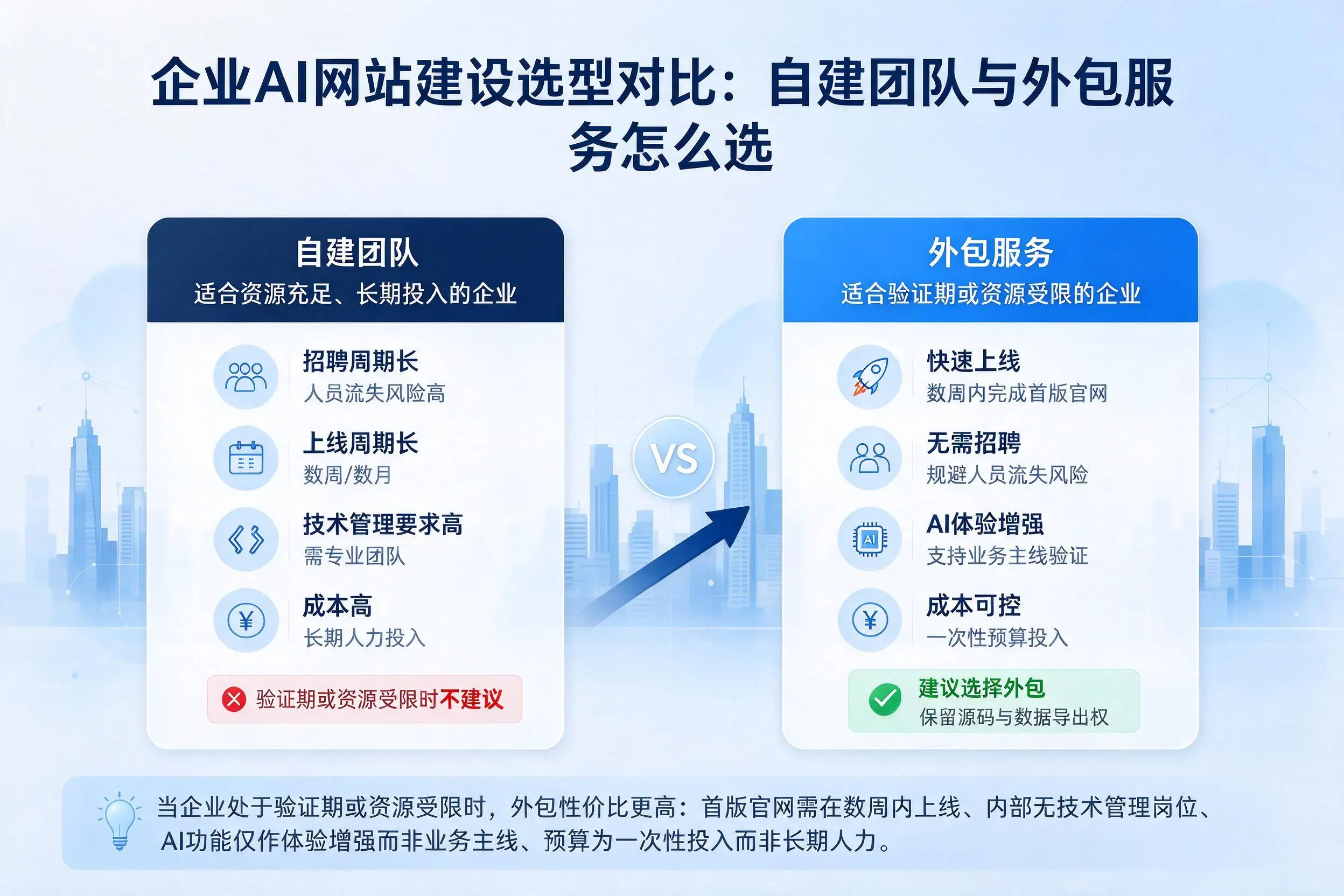 宿迁企业AI网站建设选型对比：自建团队与外包服务怎么选